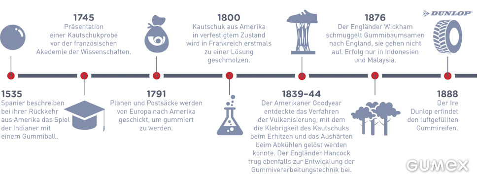 Entstehung und Entwicklung von Gummi