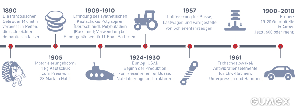 Entstehung und Entwicklung von Gummi