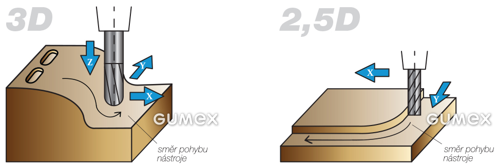 Vergleich 2D- und 3D-Fräsen